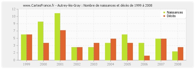 Autrey-lès-Gray : Nombre de naissances et décès de 1999 à 2008