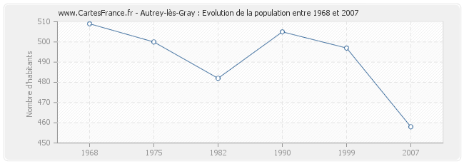 Population Autrey-lès-Gray
