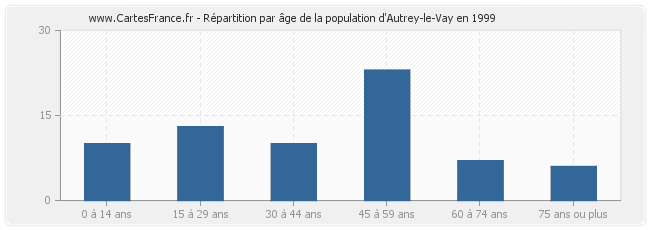 Répartition par âge de la population d'Autrey-le-Vay en 1999