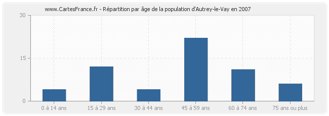 Répartition par âge de la population d'Autrey-le-Vay en 2007