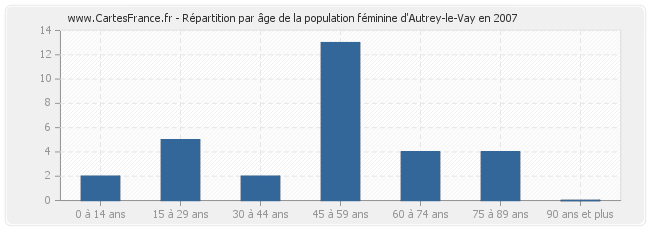 Répartition par âge de la population féminine d'Autrey-le-Vay en 2007