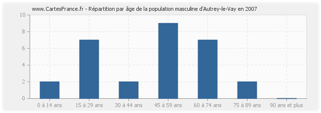 Répartition par âge de la population masculine d'Autrey-le-Vay en 2007