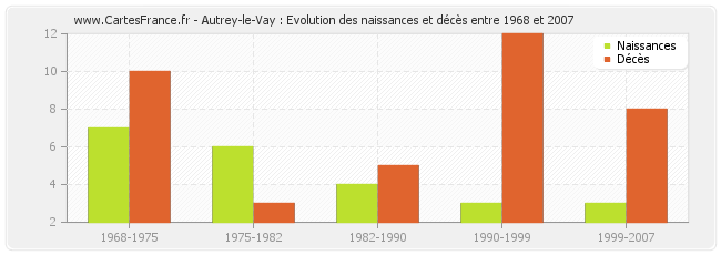 Autrey-le-Vay : Evolution des naissances et décès entre 1968 et 2007