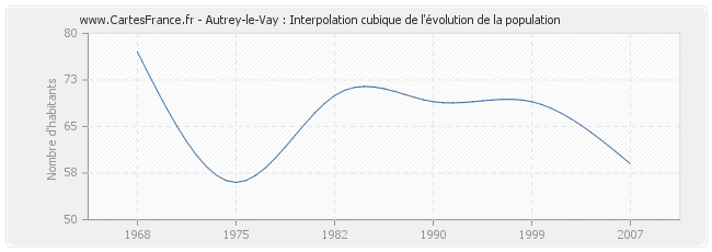 Autrey-le-Vay : Interpolation cubique de l'évolution de la population