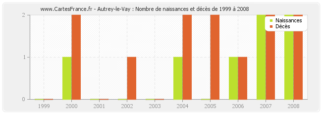Autrey-le-Vay : Nombre de naissances et décès de 1999 à 2008