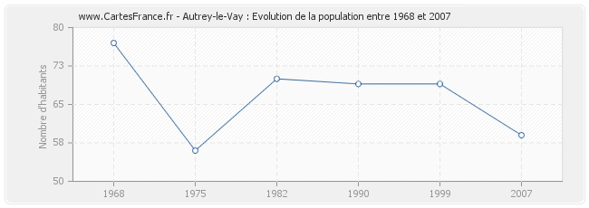 Population Autrey-le-Vay