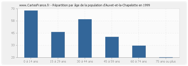 Répartition par âge de la population d'Auvet-et-la-Chapelotte en 1999