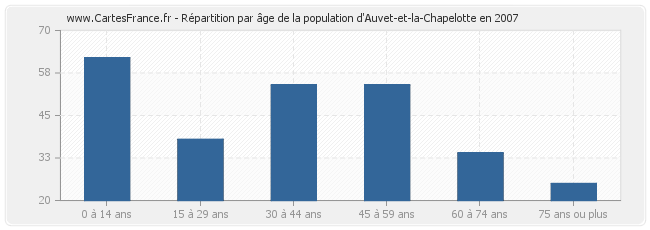 Répartition par âge de la population d'Auvet-et-la-Chapelotte en 2007