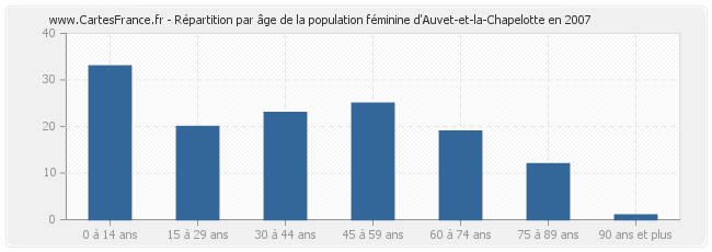 Répartition par âge de la population féminine d'Auvet-et-la-Chapelotte en 2007