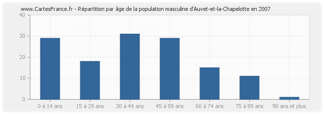 Répartition par âge de la population masculine d'Auvet-et-la-Chapelotte en 2007