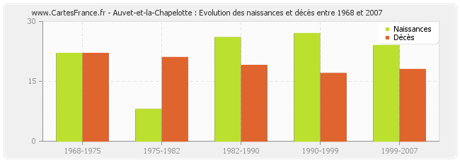 Auvet-et-la-Chapelotte : Evolution des naissances et décès entre 1968 et 2007