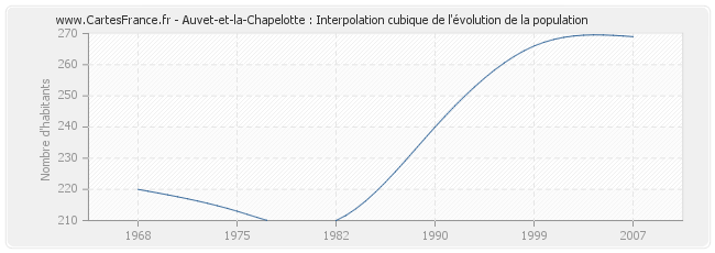 Auvet-et-la-Chapelotte : Interpolation cubique de l'évolution de la population