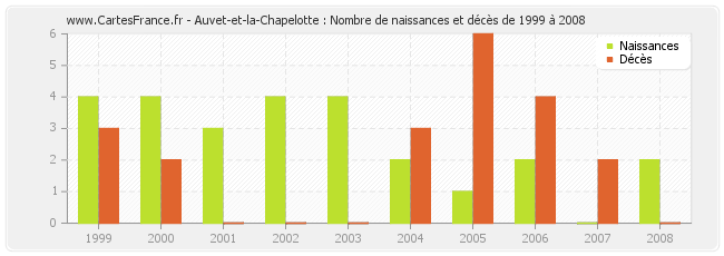 Auvet-et-la-Chapelotte : Nombre de naissances et décès de 1999 à 2008