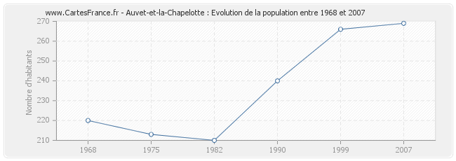 Population Auvet-et-la-Chapelotte