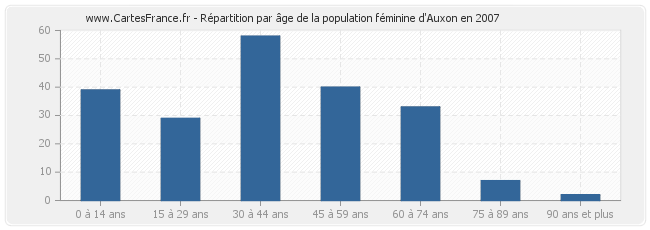 Répartition par âge de la population féminine d'Auxon en 2007