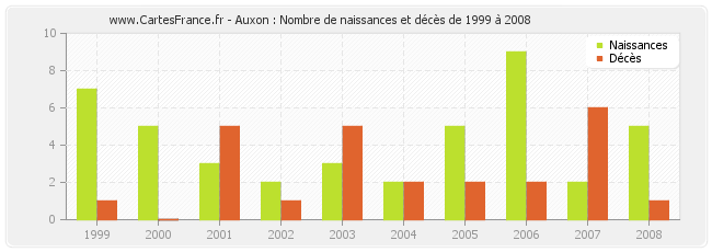 Auxon : Nombre de naissances et décès de 1999 à 2008