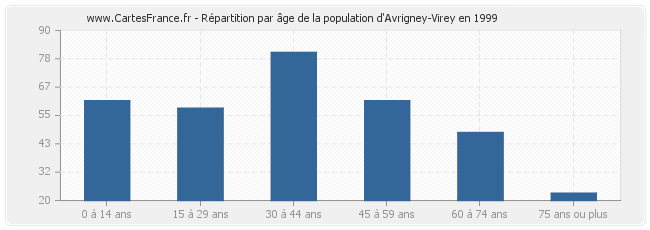 Répartition par âge de la population d'Avrigney-Virey en 1999