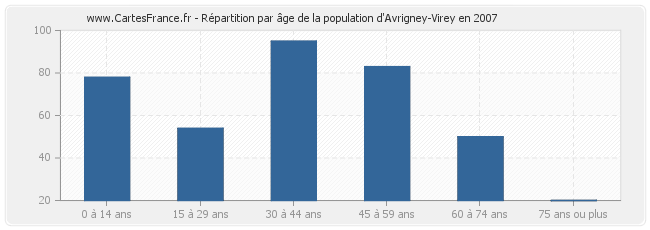 Répartition par âge de la population d'Avrigney-Virey en 2007