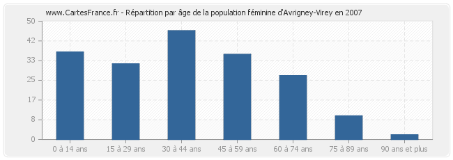 Répartition par âge de la population féminine d'Avrigney-Virey en 2007