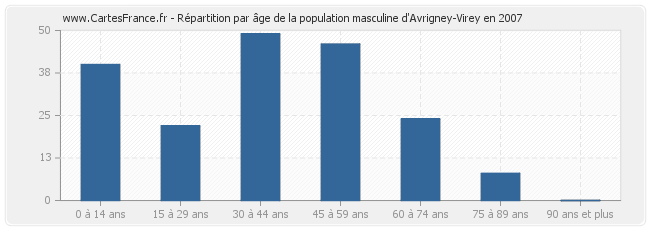Répartition par âge de la population masculine d'Avrigney-Virey en 2007