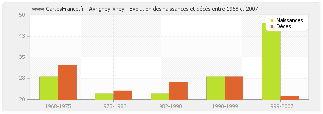Avrigney-Virey : Evolution des naissances et décès entre 1968 et 2007