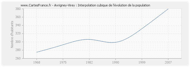 Avrigney-Virey : Interpolation cubique de l'évolution de la population
