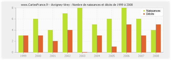 Avrigney-Virey : Nombre de naissances et décès de 1999 à 2008