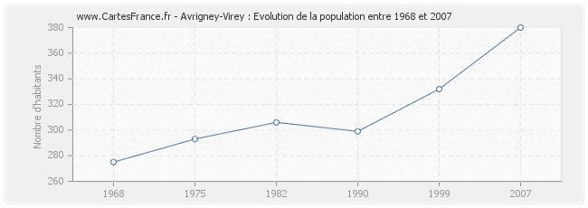 Population Avrigney-Virey