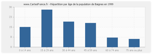 Répartition par âge de la population de Baignes en 1999