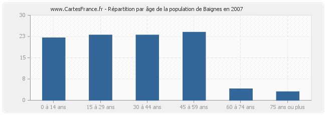 Répartition par âge de la population de Baignes en 2007