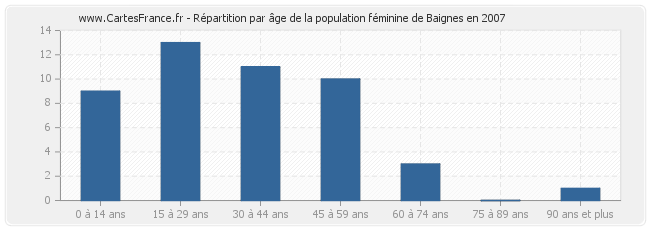 Répartition par âge de la population féminine de Baignes en 2007