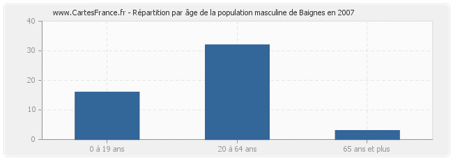Répartition par âge de la population masculine de Baignes en 2007