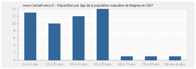 Répartition par âge de la population masculine de Baignes en 2007
