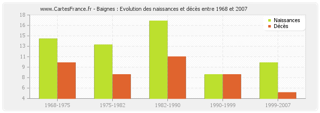 Baignes : Evolution des naissances et décès entre 1968 et 2007