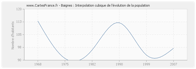 Baignes : Interpolation cubique de l'évolution de la population