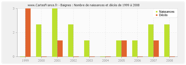 Baignes : Nombre de naissances et décès de 1999 à 2008
