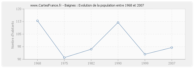 Population Baignes