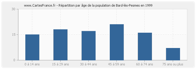 Répartition par âge de la population de Bard-lès-Pesmes en 1999