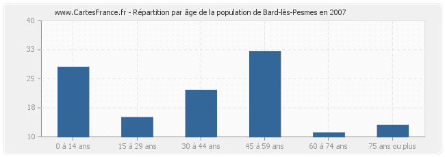 Répartition par âge de la population de Bard-lès-Pesmes en 2007