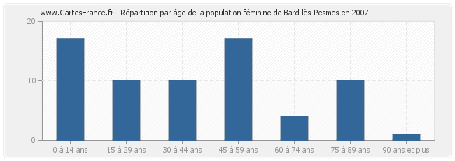 Répartition par âge de la population féminine de Bard-lès-Pesmes en 2007