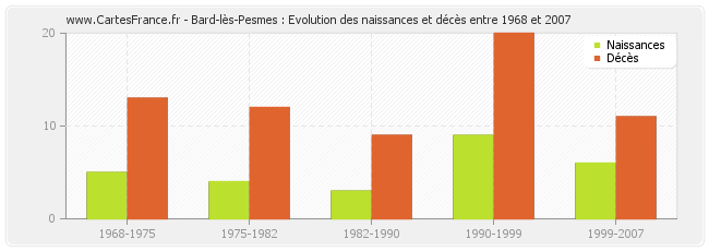 Bard-lès-Pesmes : Evolution des naissances et décès entre 1968 et 2007