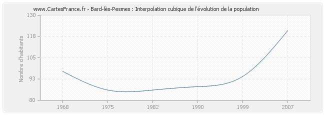 Bard-lès-Pesmes : Interpolation cubique de l'évolution de la population