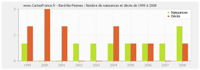 Bard-lès-Pesmes : Nombre de naissances et décès de 1999 à 2008