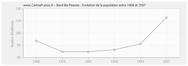 Population Bard-lès-Pesmes