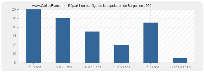 Répartition par âge de la population de Barges en 1999