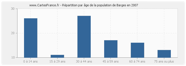 Répartition par âge de la population de Barges en 2007