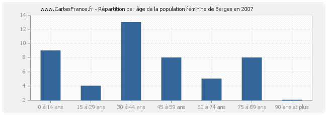 Répartition par âge de la population féminine de Barges en 2007