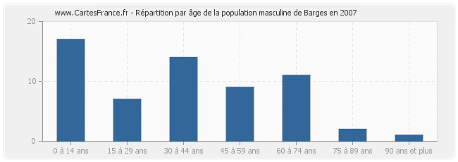 Répartition par âge de la population masculine de Barges en 2007