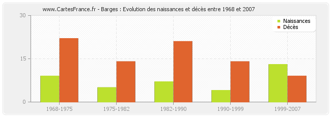 Barges : Evolution des naissances et décès entre 1968 et 2007