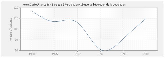 Barges : Interpolation cubique de l'évolution de la population